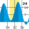 Anchor Point tide chart for Tuesday, January 24, 2023