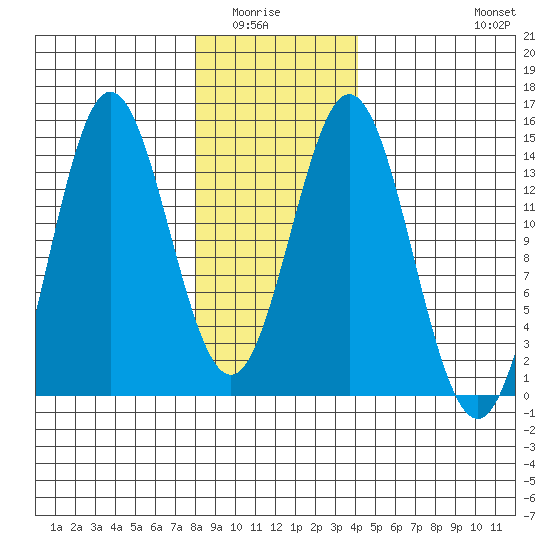 Anchor Point tide chart for Wednesday, January 25, 2023