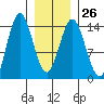 Anchor Point tide chart for Thursday, January 26, 2023