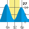 Anchor Point tide chart for Friday, January 27, 2023