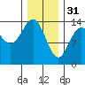 Anchor Point tide chart for Tuesday, January 31, 2023