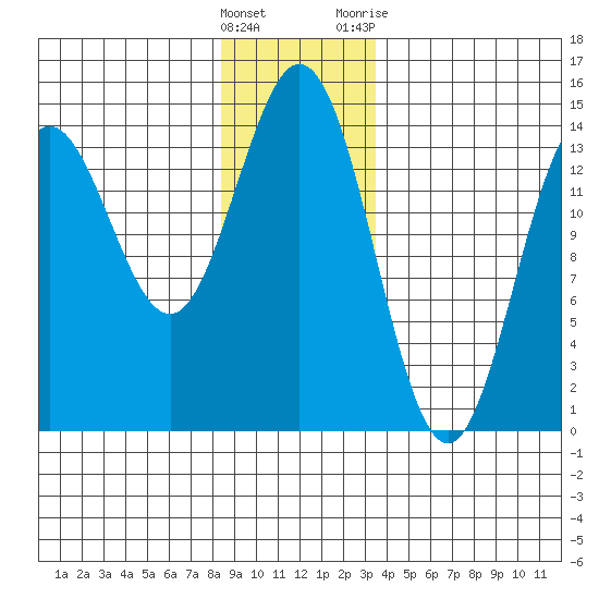 Anchor Point tide chart for Thursday, January 5, 2023