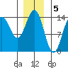 Anchor Point tide chart for Thursday, January 5, 2023