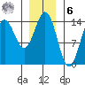 Anchor Point tide chart for Friday, January 6, 2023