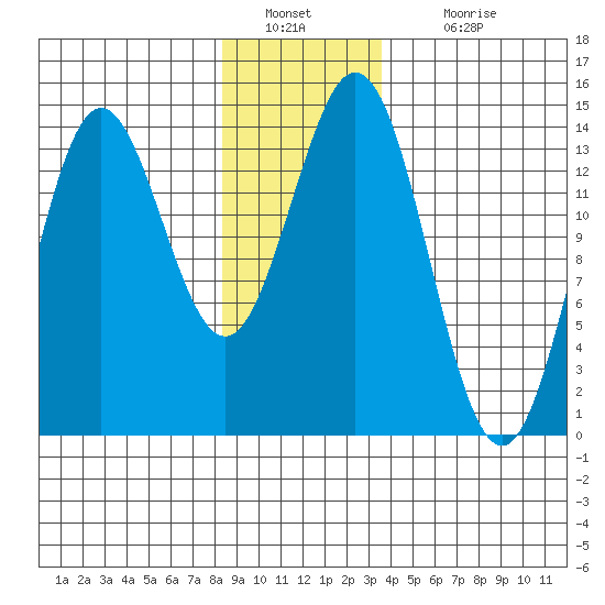 Anchor Point tide chart for Monday, January 9, 2023