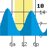 Anchor Point tide chart for Friday, February 10, 2023