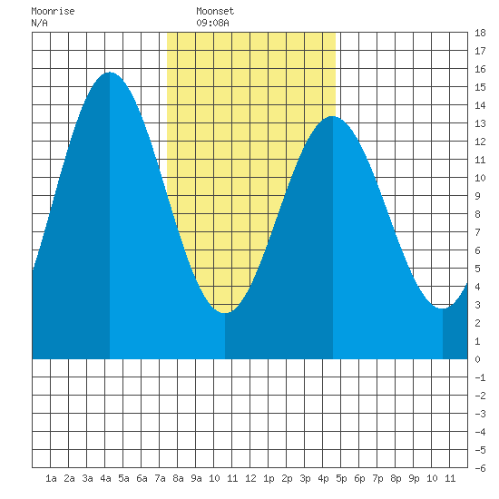 Anchor Point tide chart for Saturday, February 11, 2023