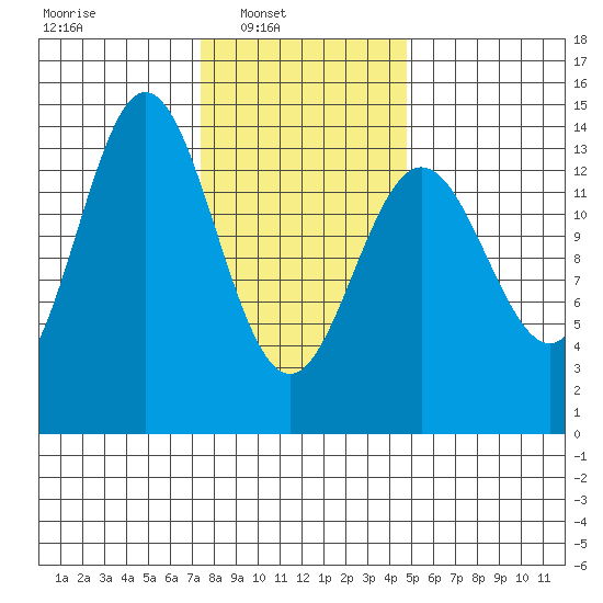 Anchor Point tide chart for Sunday, February 12, 2023