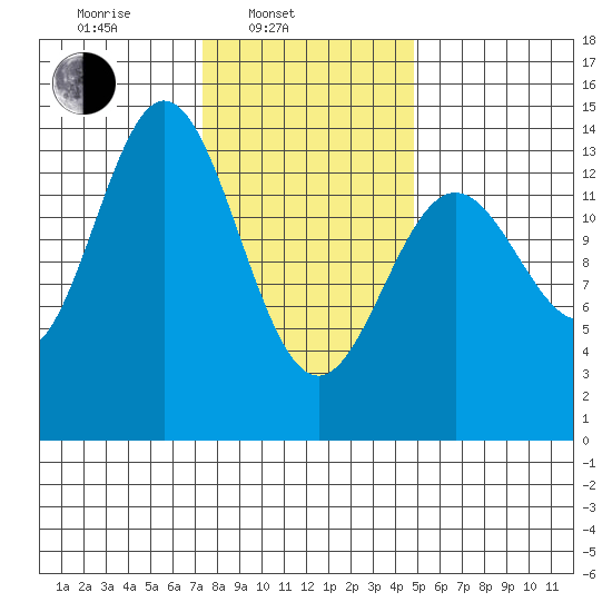 Anchor Point tide chart for Monday, February 13, 2023