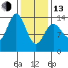 Anchor Point tide chart for Monday, February 13, 2023