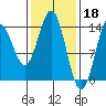 Anchor Point tide chart for Saturday, February 18, 2023