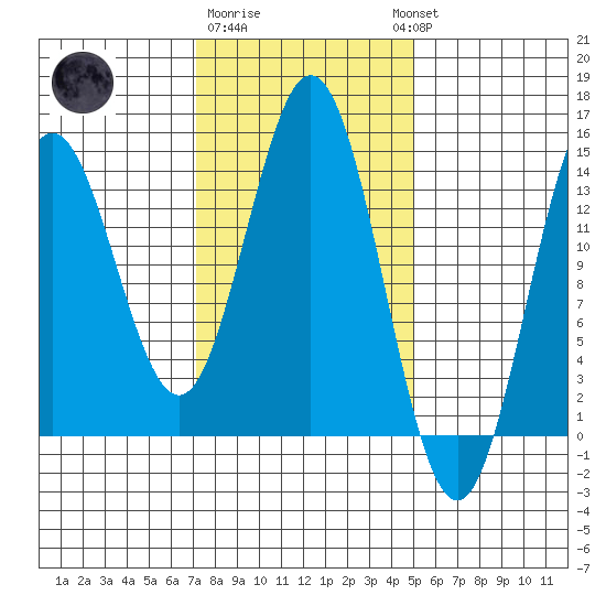 Anchor Point tide chart for Sunday, February 19, 2023