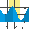 Anchor Point tide chart for Wednesday, February 1, 2023