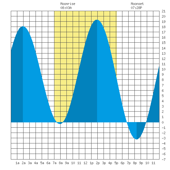 Anchor Point tide chart for Tuesday, February 21, 2023