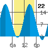 Anchor Point tide chart for Wednesday, February 22, 2023
