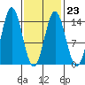Anchor Point tide chart for Thursday, February 23, 2023