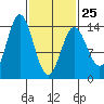 Anchor Point tide chart for Saturday, February 25, 2023