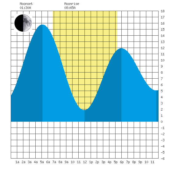 Anchor Point tide chart for Sunday, February 26, 2023