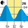 Anchor Point tide chart for Sunday, February 26, 2023