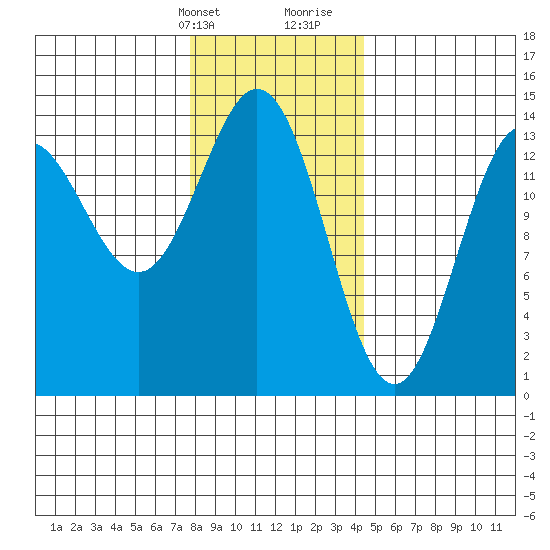 Anchor Point tide chart for Thursday, February 2, 2023