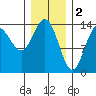 Anchor Point tide chart for Thursday, February 2, 2023