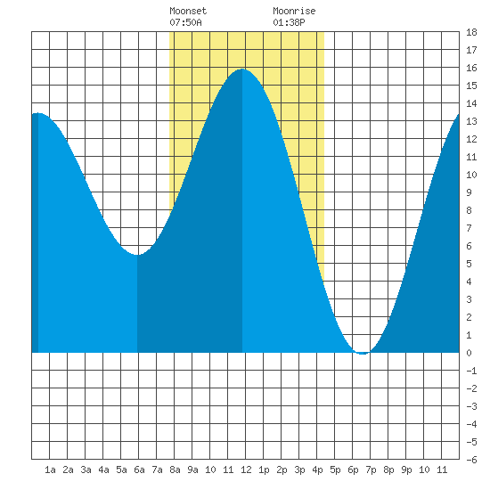 Anchor Point tide chart for Friday, February 3, 2023