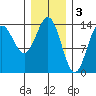 Anchor Point tide chart for Friday, February 3, 2023
