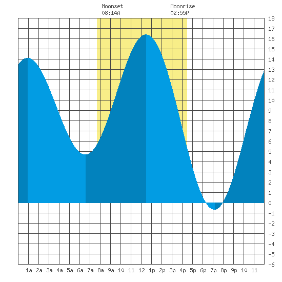 Anchor Point tide chart for Saturday, February 4, 2023