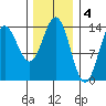 Anchor Point tide chart for Saturday, February 4, 2023