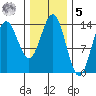 Anchor Point tide chart for Sunday, February 5, 2023