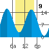Anchor Point tide chart for Thursday, February 9, 2023