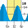 Anchor Point tide chart for Friday, March 10, 2023