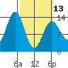 Anchor Point tide chart for Monday, March 13, 2023