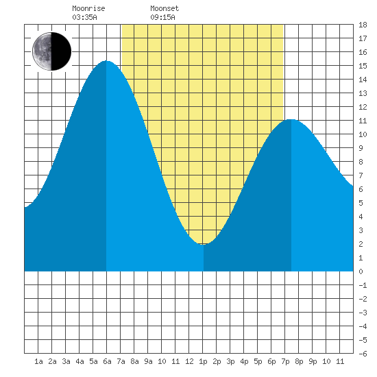 Anchor Point tide chart for Tuesday, March 14, 2023