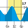 Anchor Point tide chart for Friday, March 17, 2023