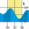 Anchor Point tide chart for Wednesday, March 1, 2023