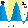 Anchor Point tide chart for Tuesday, March 21, 2023