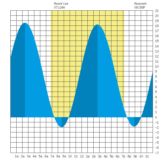 Anchor Point tide chart for Wednesday, March 22, 2023