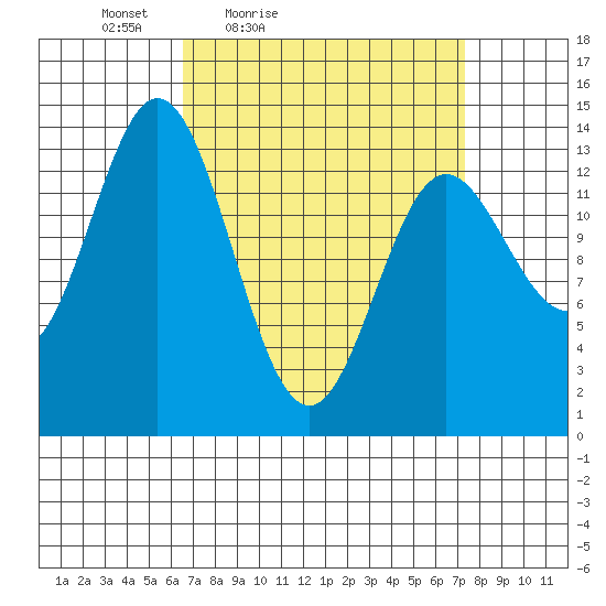 Anchor Point tide chart for Monday, March 27, 2023