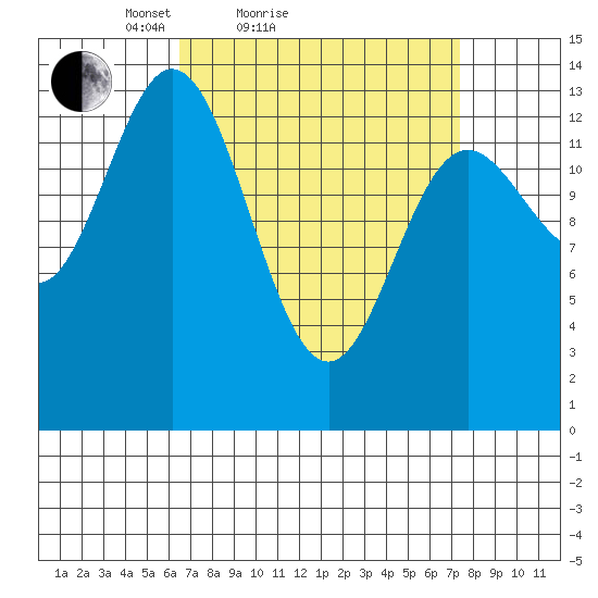 Anchor Point tide chart for Tuesday, March 28, 2023