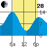 Anchor Point tide chart for Tuesday, March 28, 2023