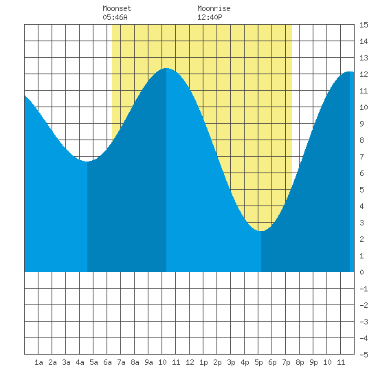 Anchor Point tide chart for Friday, March 31, 2023