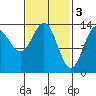 Anchor Point tide chart for Friday, March 3, 2023
