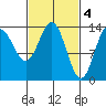 Anchor Point tide chart for Saturday, March 4, 2023
