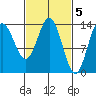 Anchor Point tide chart for Sunday, March 5, 2023