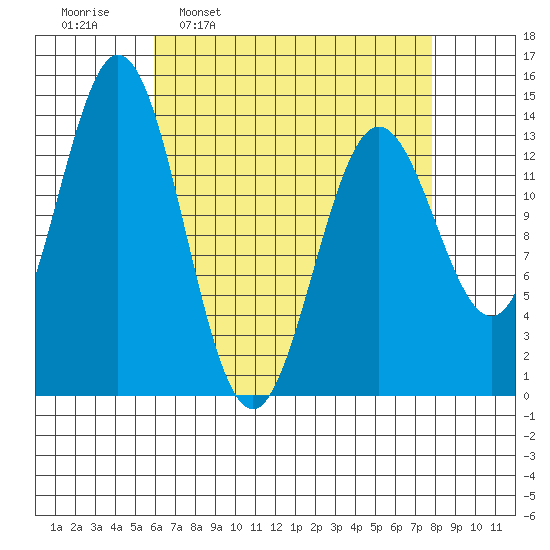 Anchor Point tide chart for Monday, April 10, 2023
