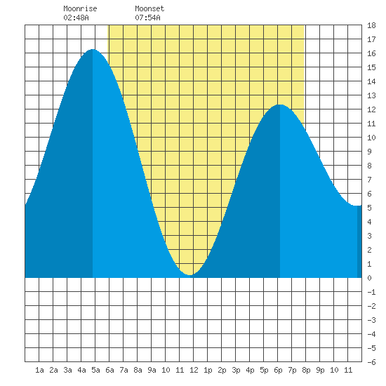 Anchor Point tide chart for Tuesday, April 11, 2023