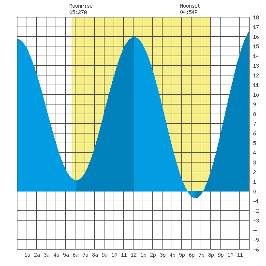 Anchor Point tide chart for Monday, April 17, 2023