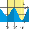 Anchor Point tide chart for Saturday, April 1, 2023