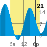Anchor Point tide chart for Friday, April 21, 2023